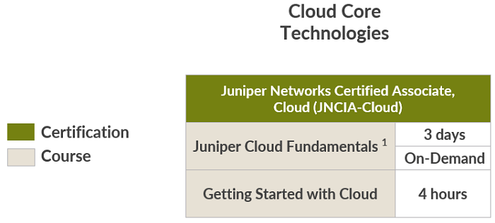 Cloud Technologies Training Courses